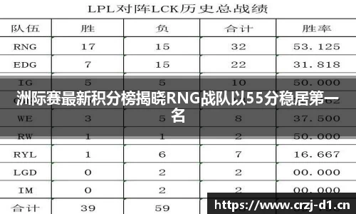 洲际赛最新积分榜揭晓RNG战队以55分稳居第一名